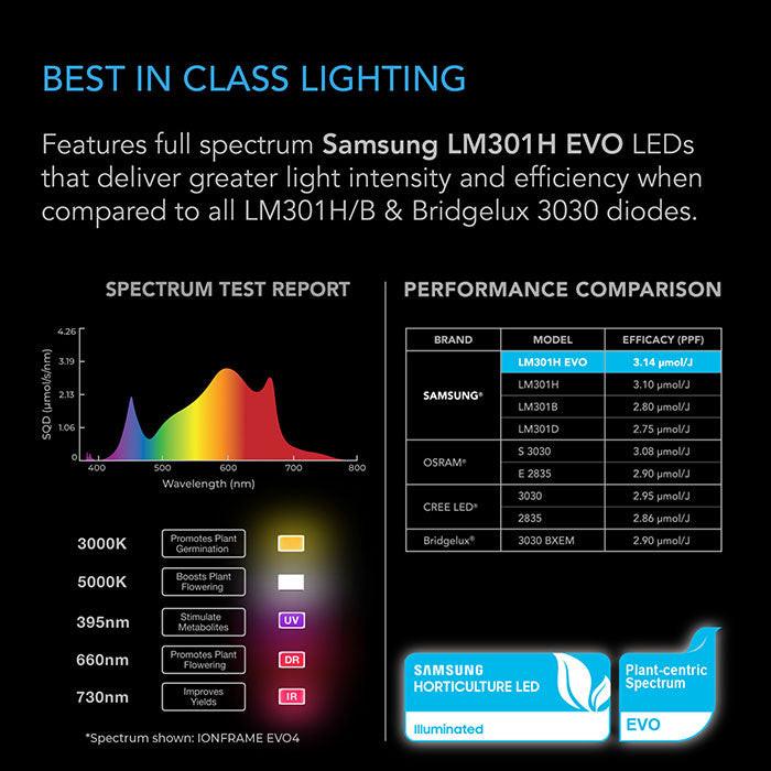 AC Infinity IONFRAME EVO4 300 Watt LED Grow Light With Samsung LM301H EVO Diodes - Image 4