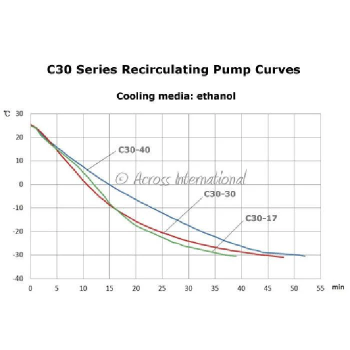 Across International -30C 17L Recirculating Laboratory Chiller with 20L/Min Centrifugal Pump - UL/CSA Certified, 220 Volt - Image 4