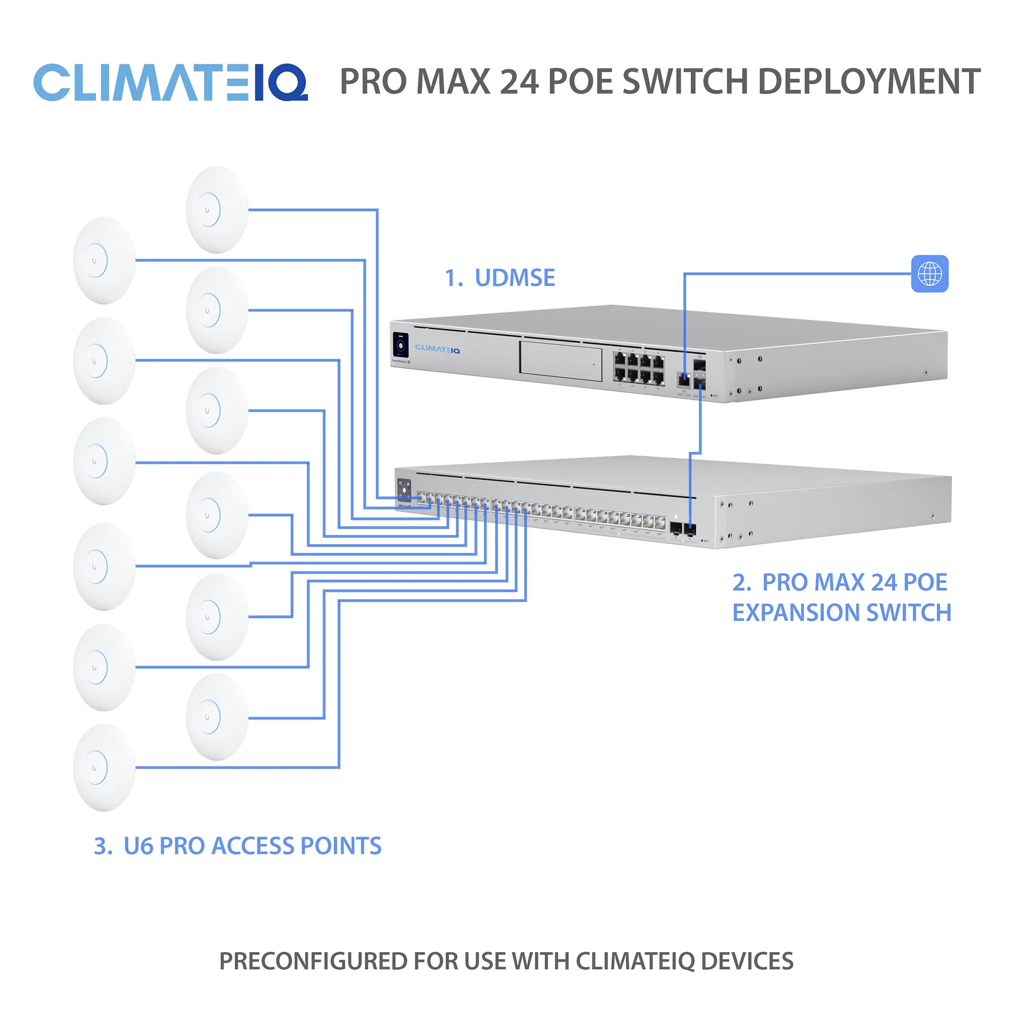 ClimateIQ 12 Room Expansion Switch for UDMSE Cloud Gateway - Image 4