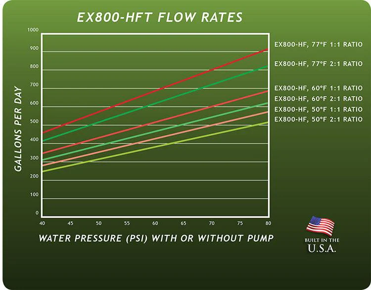 GrowoniX EX800-HF - 870 GPD Reverse Osmosis Filtration System with Tall Filters and KDF/CAT Premium Carbon Filter - Image 4