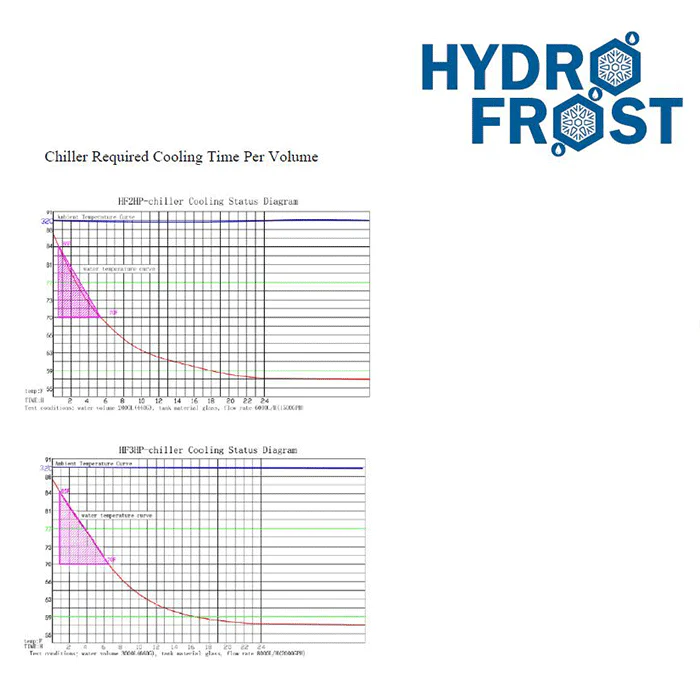 Hydro Frost Commercial Hydroponic Water Chiller, 2 HP - Image 4