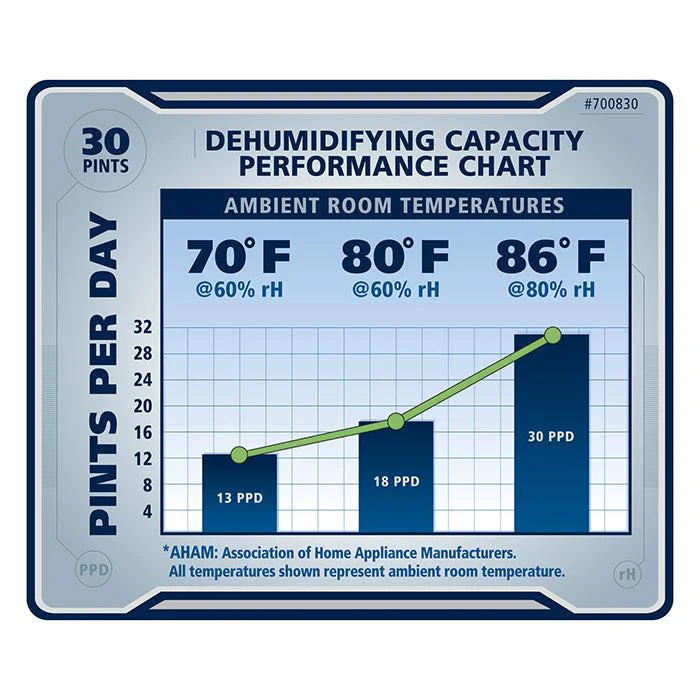 Ideal-Air 22 Pint Dehumidifier - Up to 30 Pints Per Day - Image 6