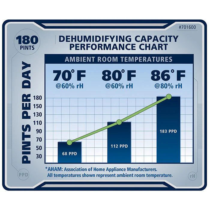 Ideal-Air Pro Series Dehumidifier, 180 Pint - Image 6
