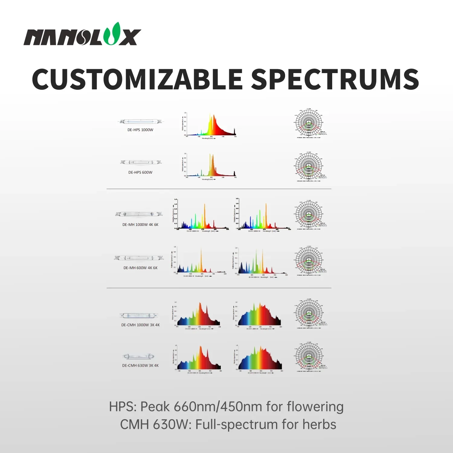 NanoLux Summit Series 1000 Watt DE HPS Grow Light with HPS Bulb, 480 Volt - Image 5