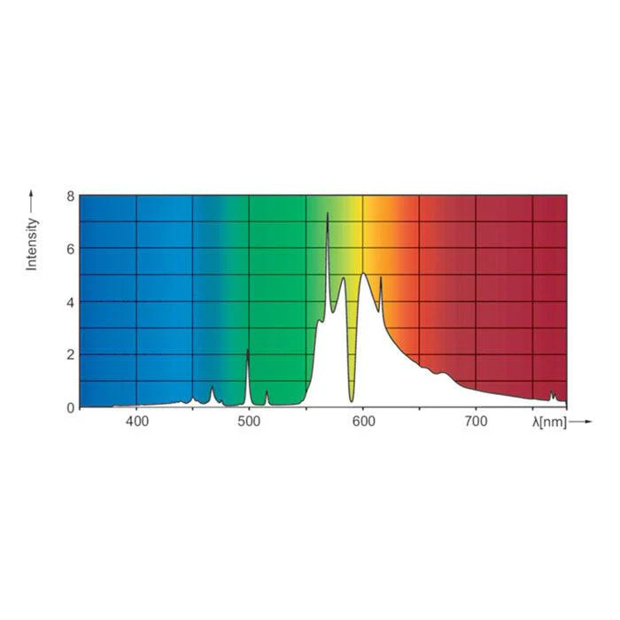 Philips 1000 Watt HORTI MASTER GreenPower Plus Double-Ended HPS EL Bulb, 2000 K, Pack of 6 - Image 5