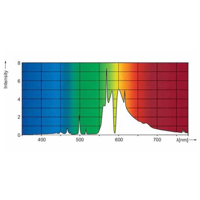 Philips 1000 Watt HORTI MASTER GreenPower Xtra Double-Ended HPS EL UNP/50 Bulb, 2000 K, Case of 50 - Image 4